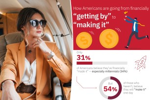 Less than one-third of Americans (31%) think they’ve financially “made it” in life, according to new research.